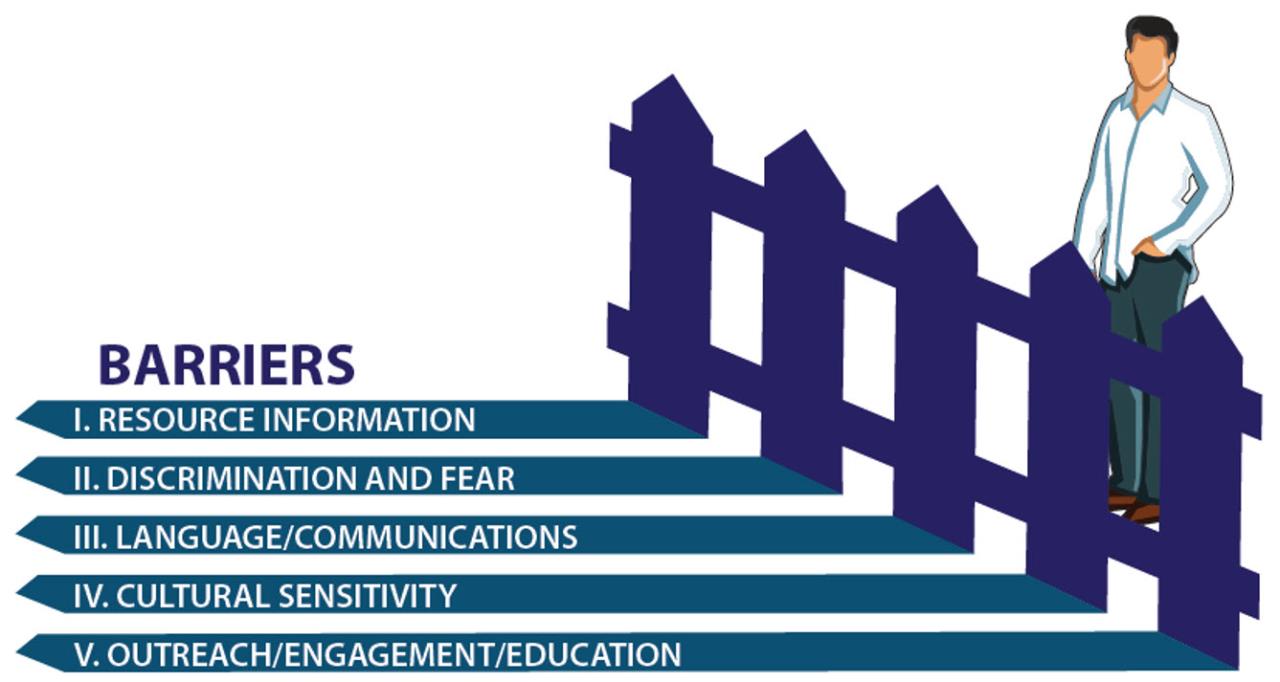 Barriers, Resource Information, Discrimination and Fear, Language/Communications, Cultural Sensitvity, Outreach/Engagement/Education