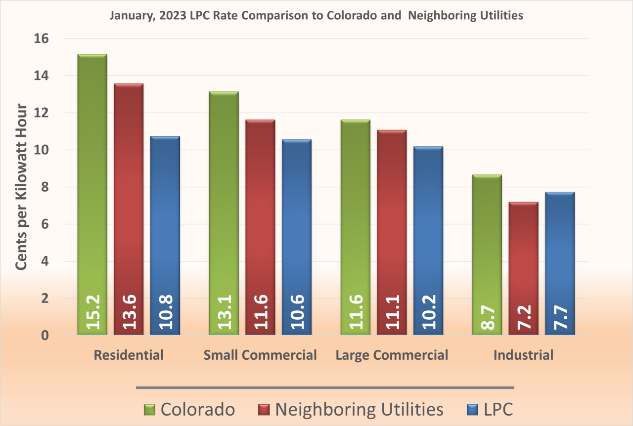 CAMU Rate Comparisons January 2023. A bar graph shows cents per kilowatt hour comparison