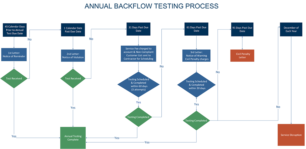 Backflow program flow chart