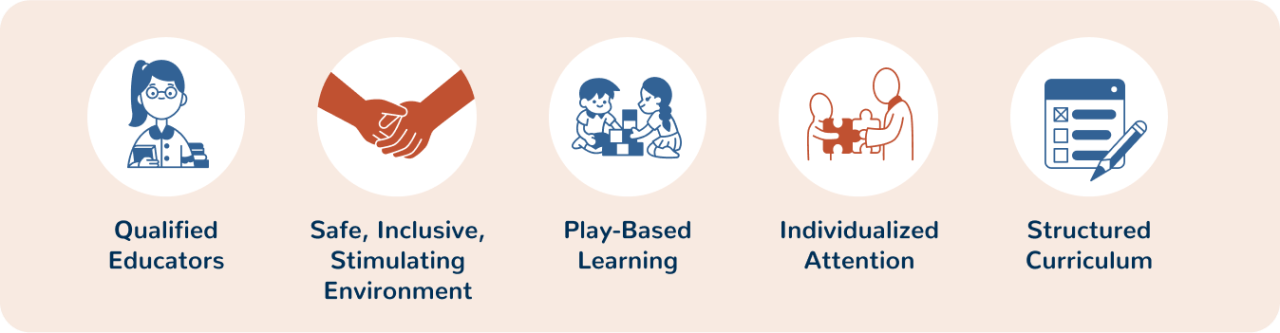 Qualified educators; safe, inclusive, stimulating environment; play-based learning; individualized attention; and structured curriculum.