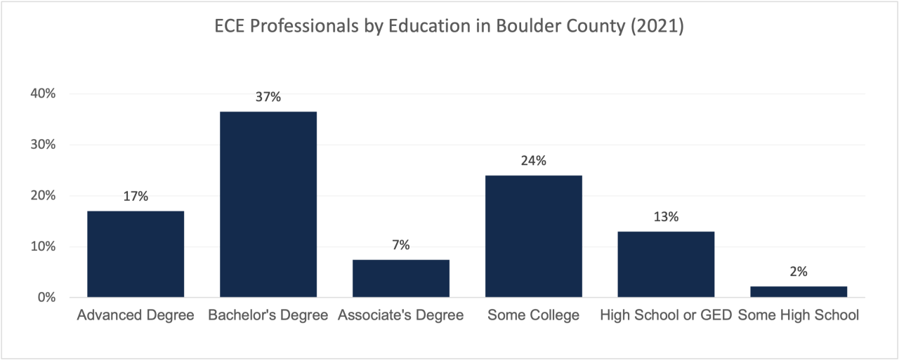 In 2021, the most common level of education among ECE professionals in Boulder County was a bachelor’s degree (37%).