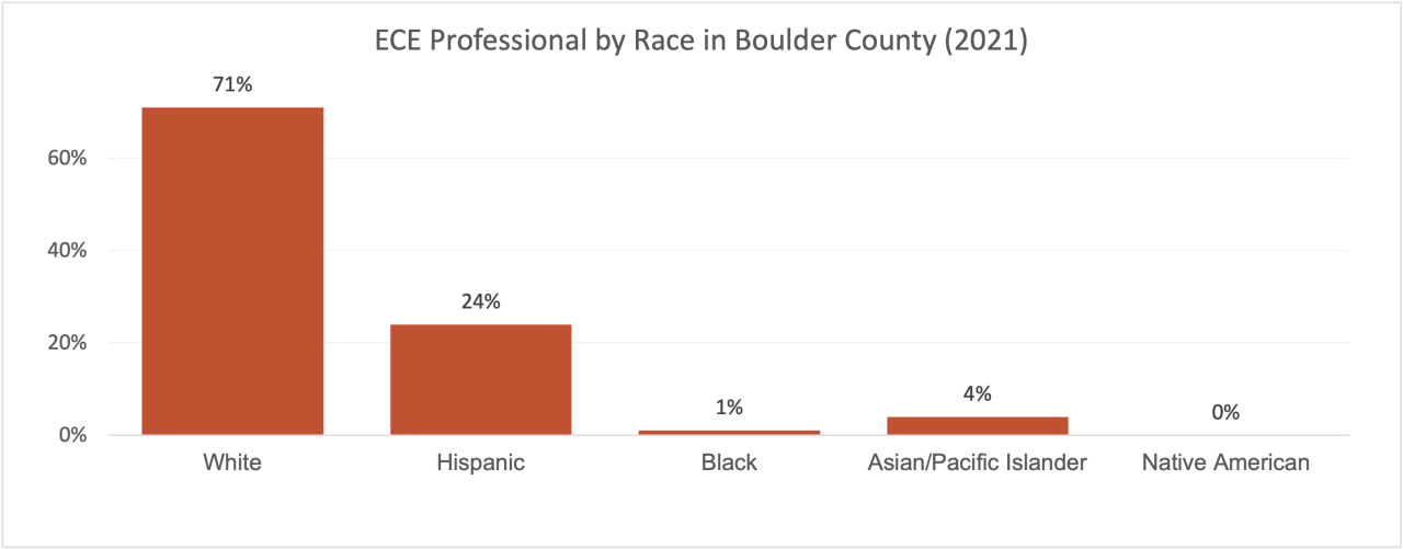 In 2021, 71% of Boulder County ECE professionals identified as white. 