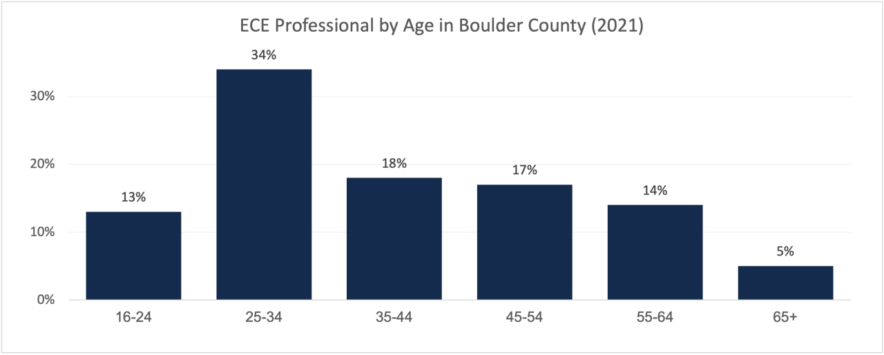 The largest age group of ECE professionals in Boulder County in 2021 was the 25-35 range (34%).