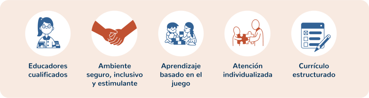 Educadores cualificados; ambiente seguro, inclusivo y estimulante; aprendizaje basado en el juego; atención individualizada; aurrículo estructurado