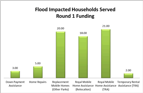 flood, recovery, households, served, CDBGDR