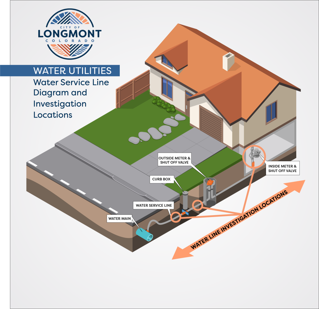 Diagram of a home with with a water service line coming from the home to the water main in the middle of the street. Three areas showing the investigation locations are the inside meter and water valve shut off, the pipe between the outside meter and curb box, and the water service line pipe under the sidewalk.